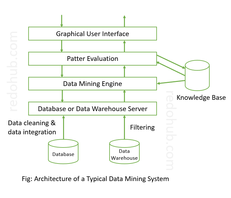 KDD Process of Data Mining